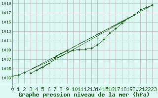 Courbe de la pression atmosphrique pour Murau