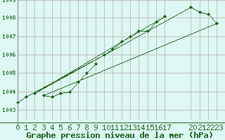 Courbe de la pression atmosphrique pour Sint Katelijne-waver (Be)