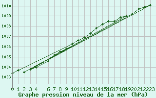 Courbe de la pression atmosphrique pour Thorshavn