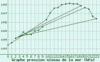 Courbe de la pression atmosphrique pour Quimperl (29)