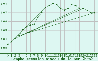 Courbe de la pression atmosphrique pour Crozon (29)