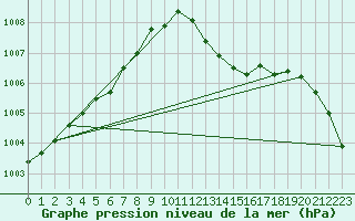 Courbe de la pression atmosphrique pour Sletnes Fyr