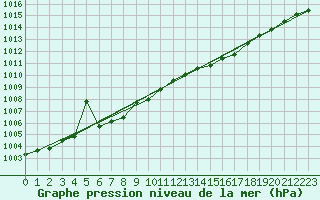 Courbe de la pression atmosphrique pour Deuselbach