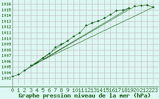 Courbe de la pression atmosphrique pour Wainfleet