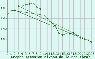 Courbe de la pression atmosphrique pour Szczecinek