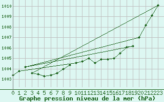 Courbe de la pression atmosphrique pour Nmes - Garons (30)