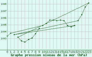 Courbe de la pression atmosphrique pour Rochegude (26)