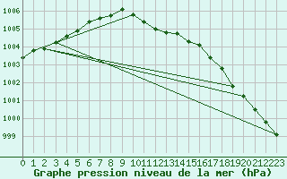 Courbe de la pression atmosphrique pour Kuopio Yliopisto