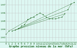 Courbe de la pression atmosphrique pour Drumalbin