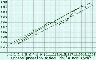 Courbe de la pression atmosphrique pour Kucharovice