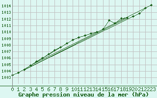 Courbe de la pression atmosphrique pour Bruxelles (Be)