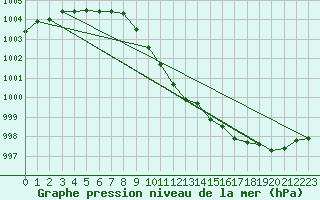 Courbe de la pression atmosphrique pour Ballyhaise, Cavan