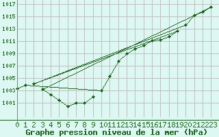 Courbe de la pression atmosphrique pour Besanon (25)