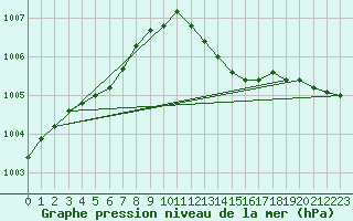 Courbe de la pression atmosphrique pour Pirou (50)