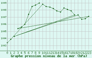 Courbe de la pression atmosphrique pour Adjud