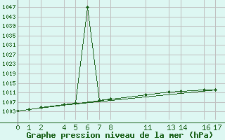 Courbe de la pression atmosphrique pour Ufs Tw Ems