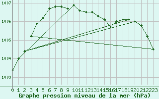 Courbe de la pression atmosphrique pour Ylivieska Airport