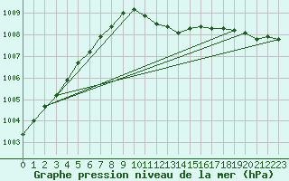 Courbe de la pression atmosphrique pour Vaestmarkum