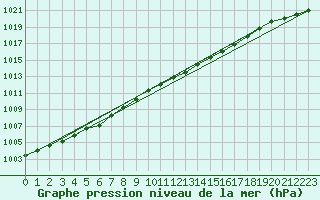 Courbe de la pression atmosphrique pour Sule Skerry