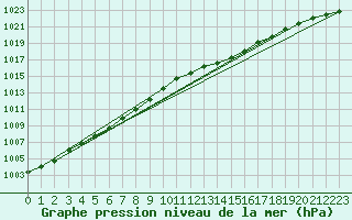 Courbe de la pression atmosphrique pour Langres (52) 