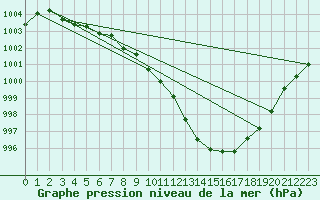 Courbe de la pression atmosphrique pour Shaffhausen