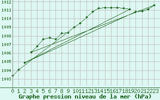 Courbe de la pression atmosphrique pour Duluth, Duluth International Airport