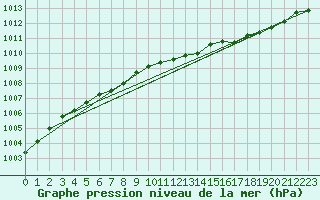 Courbe de la pression atmosphrique pour Puerto Williams