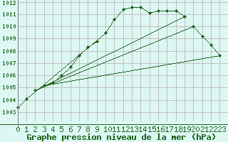 Courbe de la pression atmosphrique pour Ballyhaise, Cavan