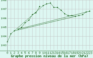 Courbe de la pression atmosphrique pour Ernage (Be)