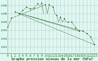 Courbe de la pression atmosphrique pour Wattisham