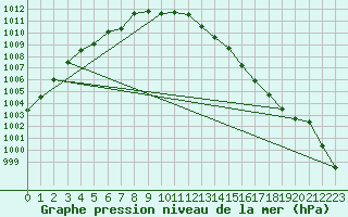 Courbe de la pression atmosphrique pour Izegem (Be)