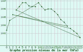 Courbe de la pression atmosphrique pour Gera-Leumnitz