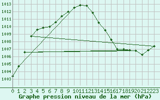 Courbe de la pression atmosphrique pour La Baeza (Esp)