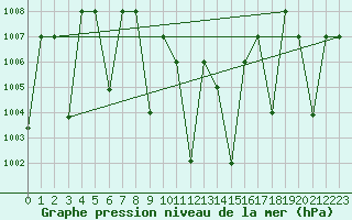 Courbe de la pression atmosphrique pour Guriat