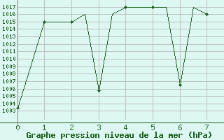 Courbe de la pression atmosphrique pour Yazd