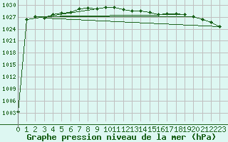 Courbe de la pression atmosphrique pour Sennybridge