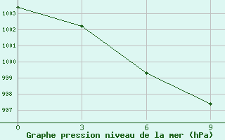 Courbe de la pression atmosphrique pour Bijie