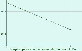 Courbe de la pression atmosphrique pour Lijing