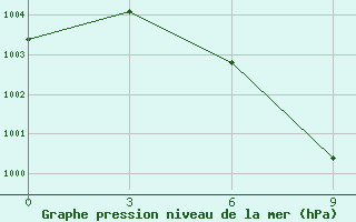 Courbe de la pression atmosphrique pour Yumenzhen