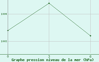 Courbe de la pression atmosphrique pour Cwc Vishakhapatnam / Waltair