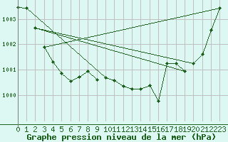 Courbe de la pression atmosphrique pour Millau (12)