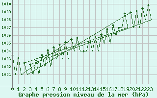 Courbe de la pression atmosphrique pour Katowice