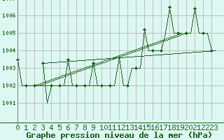 Courbe de la pression atmosphrique pour Ulyanovsk Baratayevka