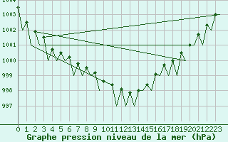 Courbe de la pression atmosphrique pour Laage