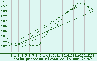 Courbe de la pression atmosphrique pour Euro Platform