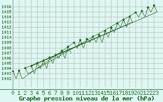 Courbe de la pression atmosphrique pour Fritzlar