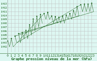 Courbe de la pression atmosphrique pour Huesca (Esp)