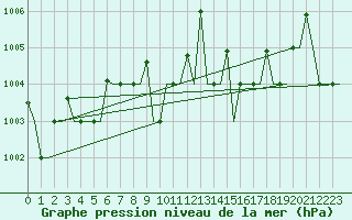 Courbe de la pression atmosphrique pour Odesa