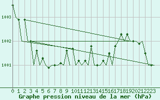 Courbe de la pression atmosphrique pour Platform J6-a Sea