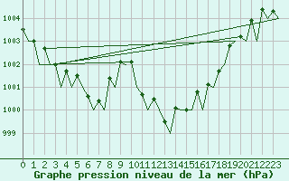 Courbe de la pression atmosphrique pour Le Goeree